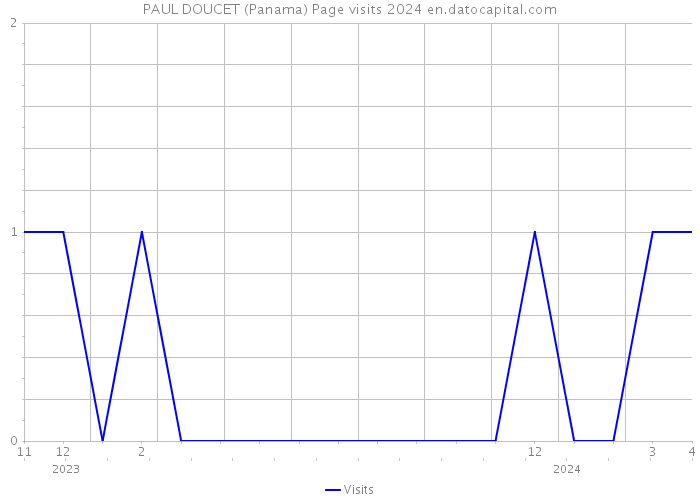 PAUL DOUCET (Panama) Page visits 2024 