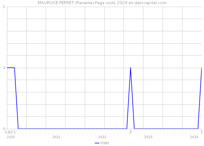 MAURUCE PERRET (Panama) Page visits 2024 