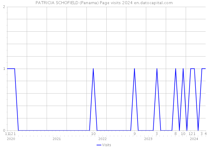 PATRICIA SCHOFIELD (Panama) Page visits 2024 