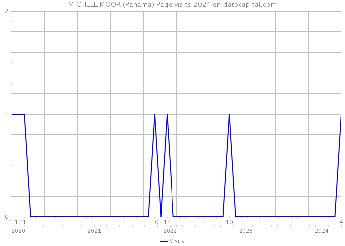 MICHELE MOOR (Panama) Page visits 2024 