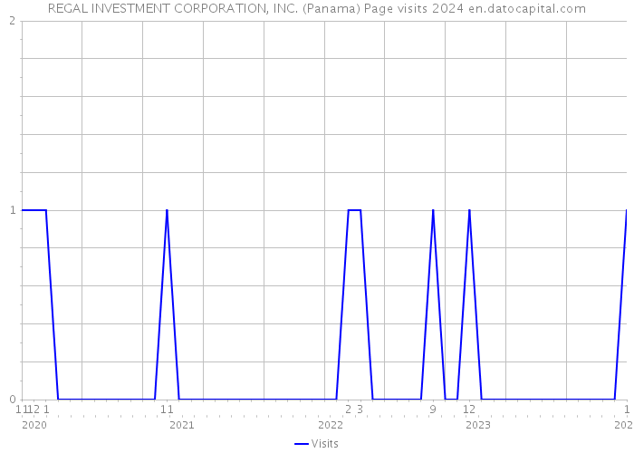 REGAL INVESTMENT CORPORATION, INC. (Panama) Page visits 2024 