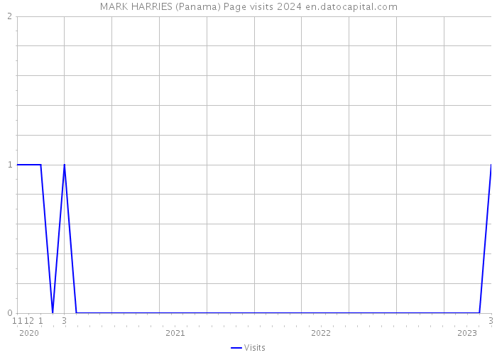 MARK HARRIES (Panama) Page visits 2024 
