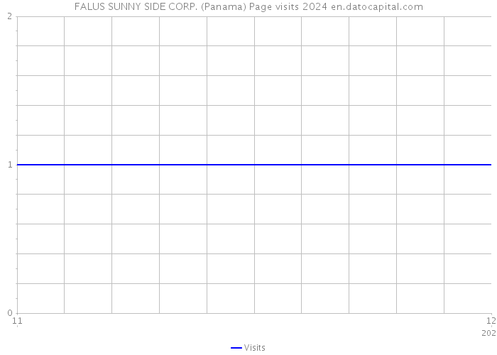 FALUS SUNNY SIDE CORP. (Panama) Page visits 2024 