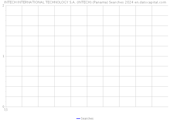 INTECH INTERNATIONAL TECHNOLOGY S.A. (INTECH) (Panama) Searches 2024 
