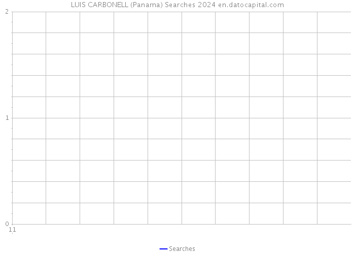 LUIS CARBONELL (Panama) Searches 2024 