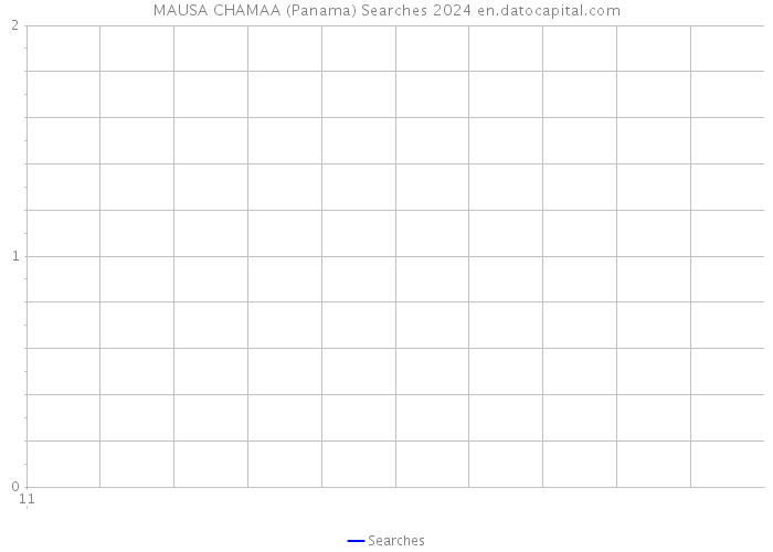 MAUSA CHAMAA (Panama) Searches 2024 