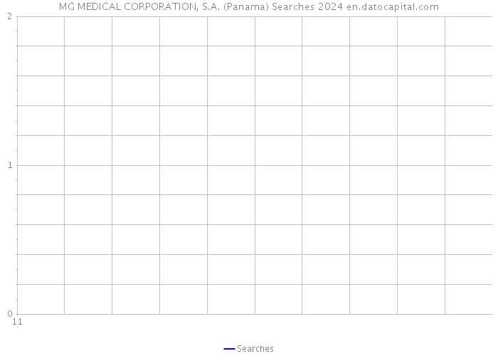 MG MEDICAL CORPORATION, S.A. (Panama) Searches 2024 