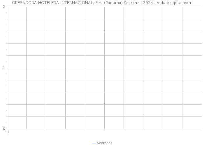 OPERADORA HOTELERA INTERNACIONAL, S.A. (Panama) Searches 2024 