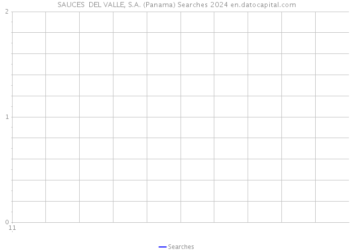SAUCES DEL VALLE, S.A. (Panama) Searches 2024 