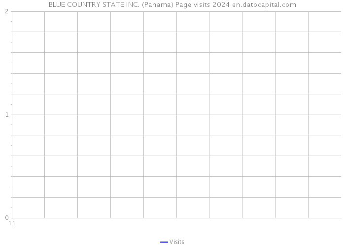 BLUE COUNTRY STATE INC. (Panama) Page visits 2024 