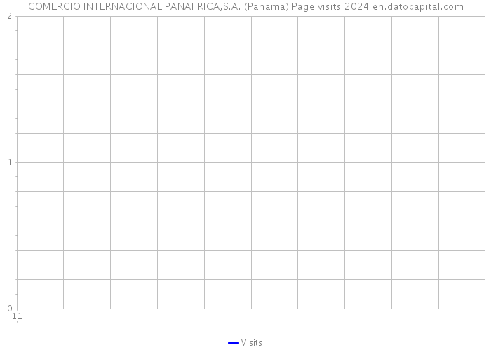 COMERCIO INTERNACIONAL PANAFRICA,S.A. (Panama) Page visits 2024 
