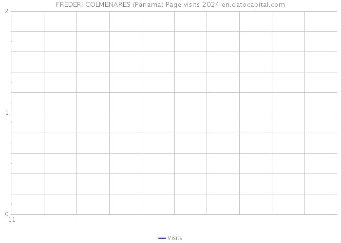 FREDERI COLMENARES (Panama) Page visits 2024 