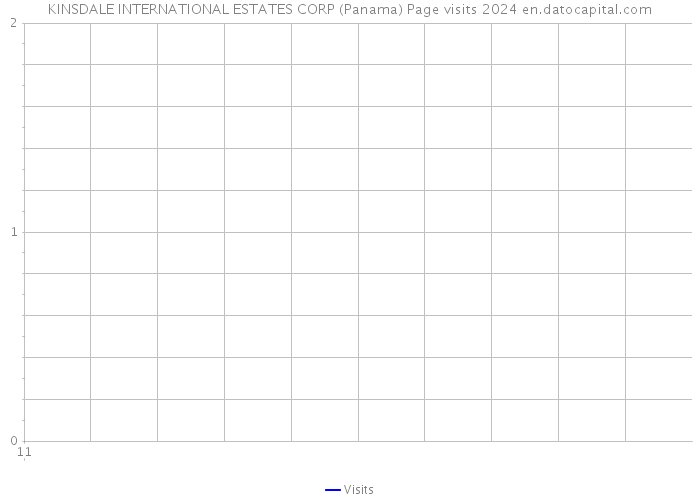 KINSDALE INTERNATIONAL ESTATES CORP (Panama) Page visits 2024 