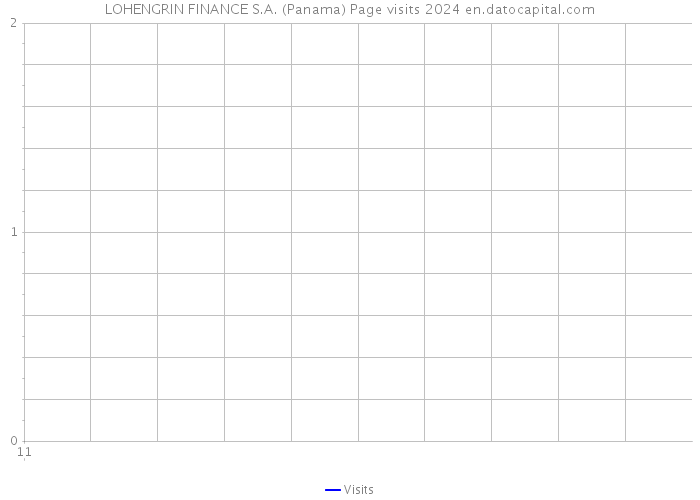 LOHENGRIN FINANCE S.A. (Panama) Page visits 2024 