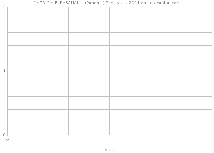 OATRICIA B. PASCUAL L. (Panama) Page visits 2024 