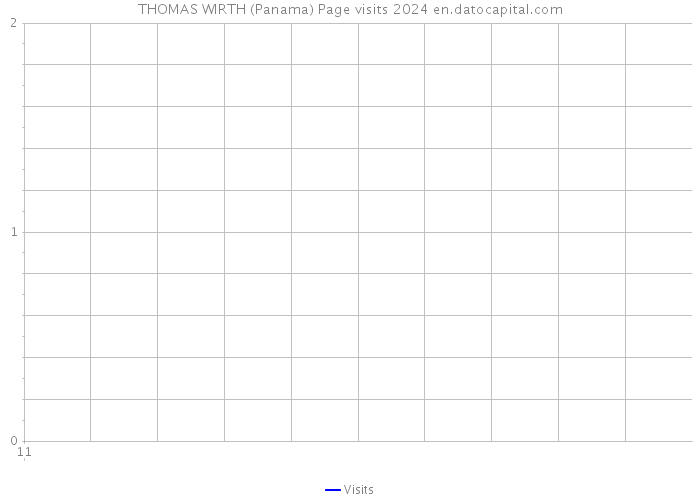 THOMAS WIRTH (Panama) Page visits 2024 