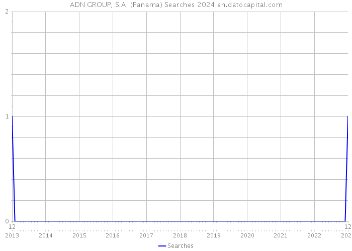 ADN GROUP, S.A. (Panama) Searches 2024 