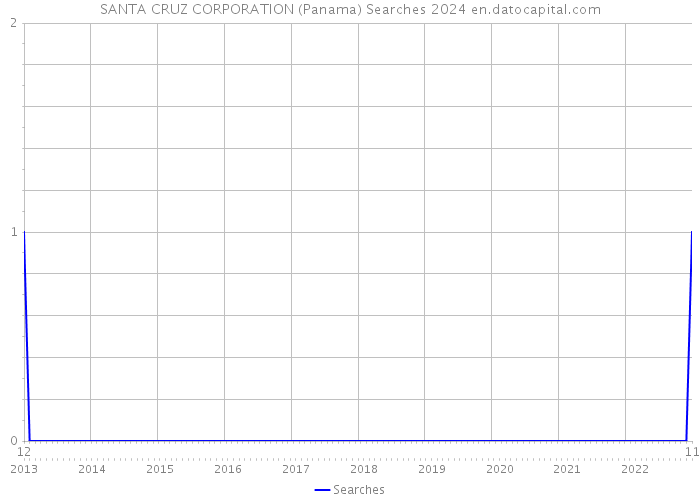SANTA CRUZ CORPORATION (Panama) Searches 2024 