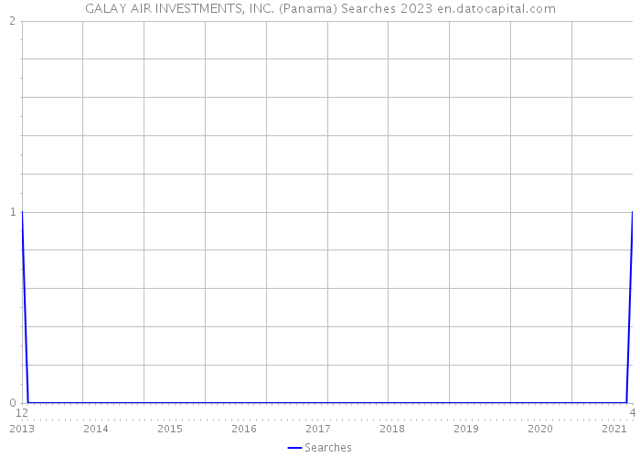 GALAY AIR INVESTMENTS, INC. (Panama) Searches 2023 