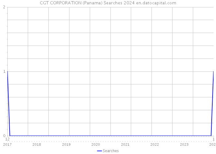 CGT CORPORATION (Panama) Searches 2024 