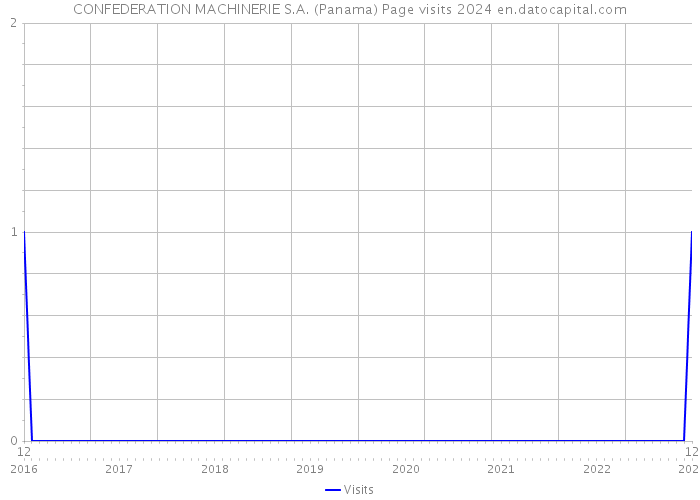 CONFEDERATION MACHINERIE S.A. (Panama) Page visits 2024 