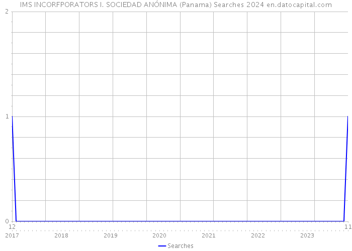 IMS INCORFPORATORS I. SOCIEDAD ANÓNIMA (Panama) Searches 2024 