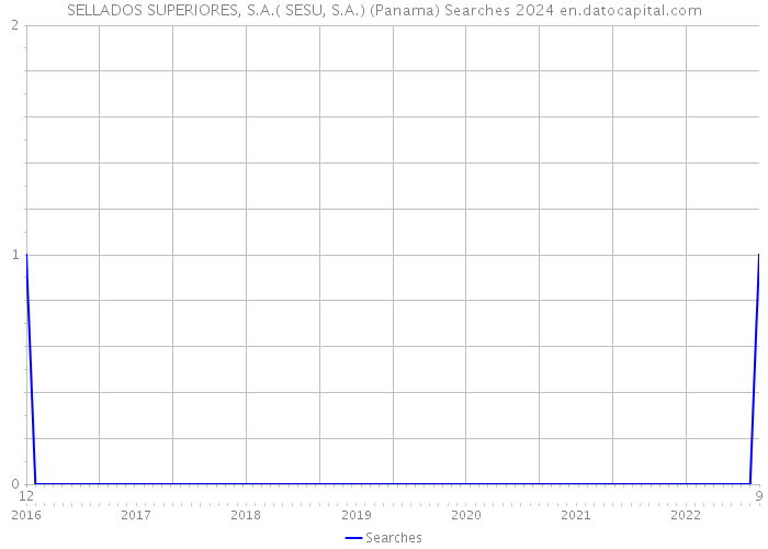 SELLADOS SUPERIORES, S.A.( SESU, S.A.) (Panama) Searches 2024 