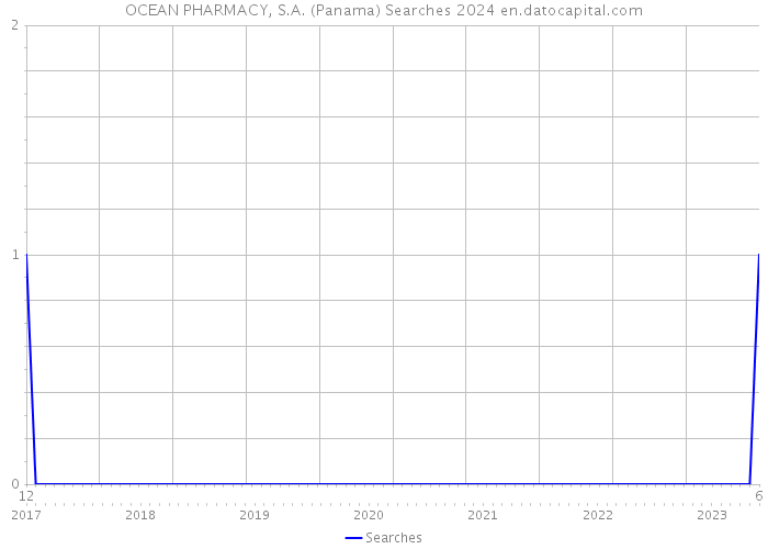 OCEAN PHARMACY, S.A. (Panama) Searches 2024 