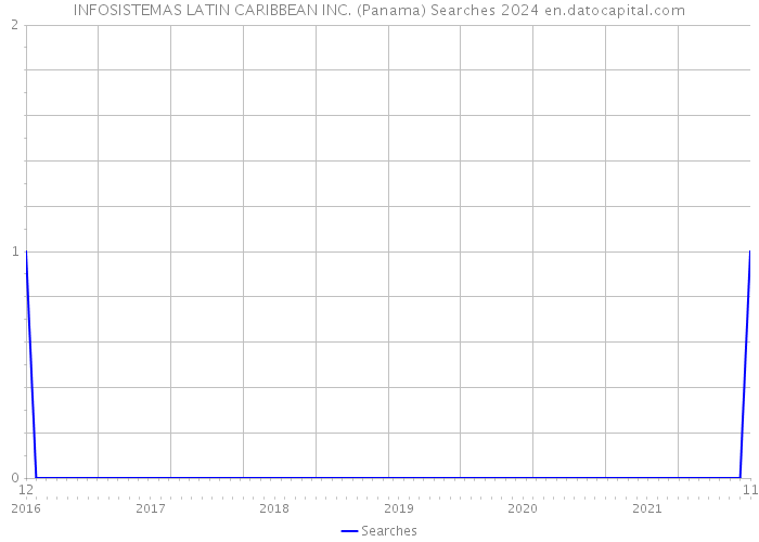 INFOSISTEMAS LATIN CARIBBEAN INC. (Panama) Searches 2024 