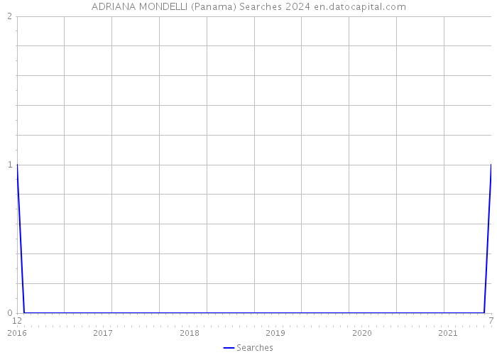 ADRIANA MONDELLI (Panama) Searches 2024 