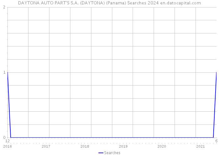 DAYTONA AUTO PART'S S.A. (DAYTONA) (Panama) Searches 2024 