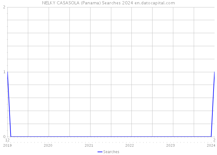 NELKY CASASOLA (Panama) Searches 2024 