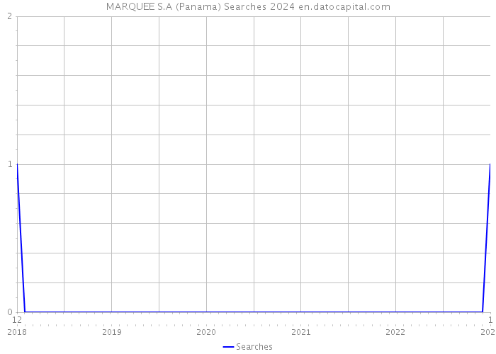 MARQUEE S.A (Panama) Searches 2024 