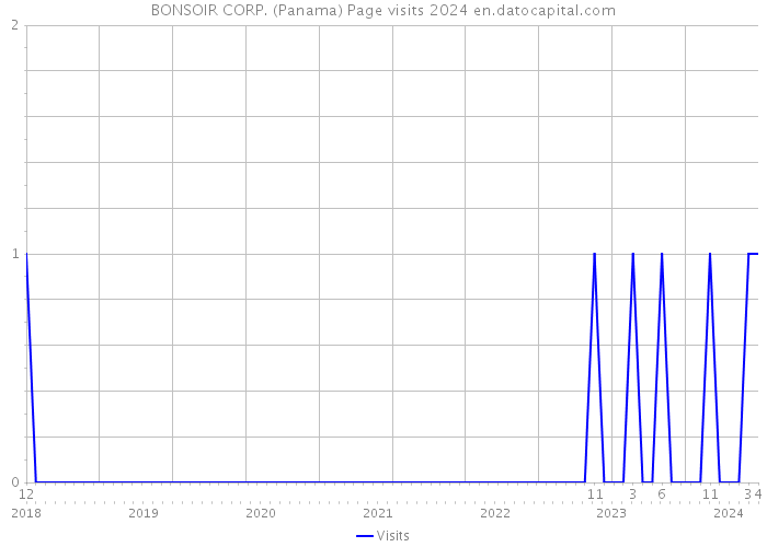 BONSOIR CORP. (Panama) Page visits 2024 