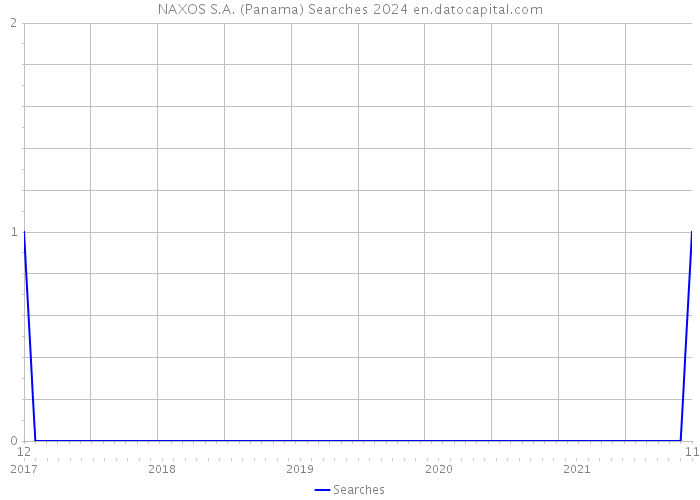 NAXOS S.A. (Panama) Searches 2024 