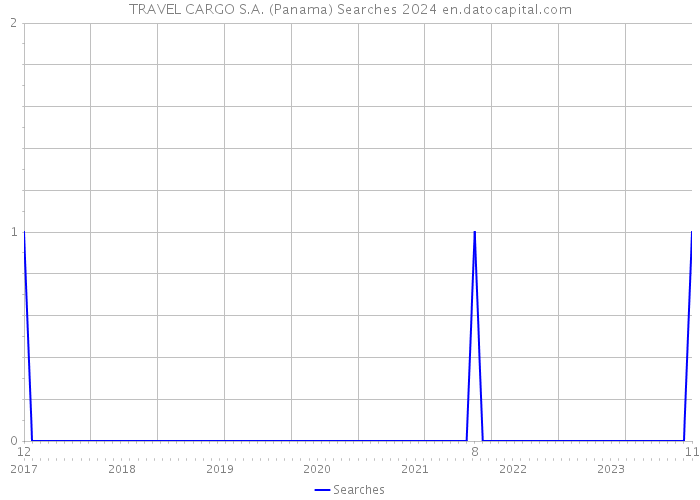 TRAVEL CARGO S.A. (Panama) Searches 2024 