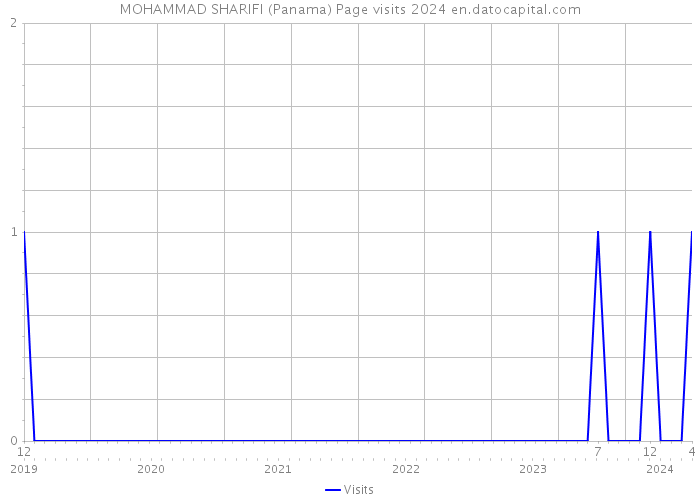 MOHAMMAD SHARIFI (Panama) Page visits 2024 