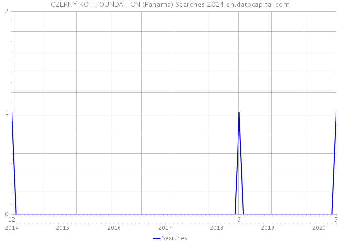 CZERNY KOT FOUNDATION (Panama) Searches 2024 