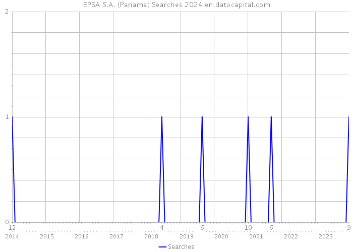 EPSA S.A. (Panama) Searches 2024 