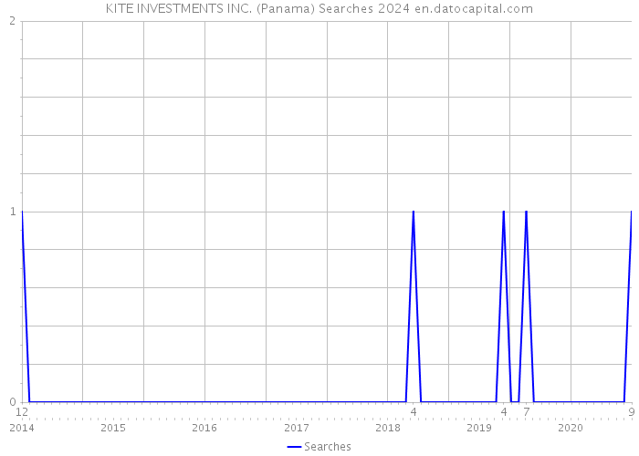 KITE INVESTMENTS INC. (Panama) Searches 2024 