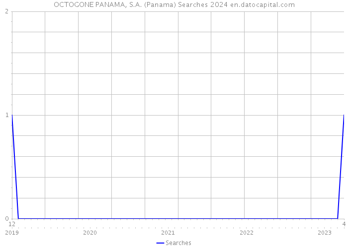 OCTOGONE PANAMA, S.A. (Panama) Searches 2024 