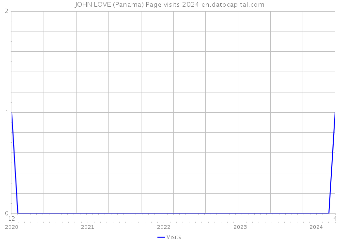 JOHN LOVE (Panama) Page visits 2024 