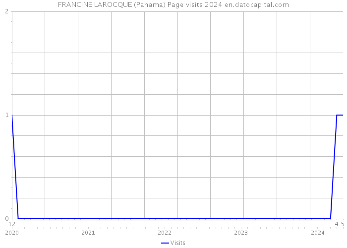 FRANCINE LAROCQUE (Panama) Page visits 2024 