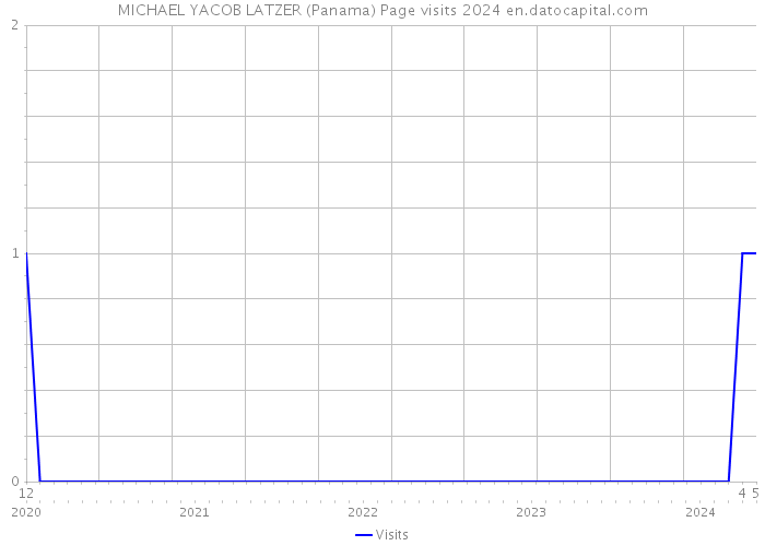 MICHAEL YACOB LATZER (Panama) Page visits 2024 