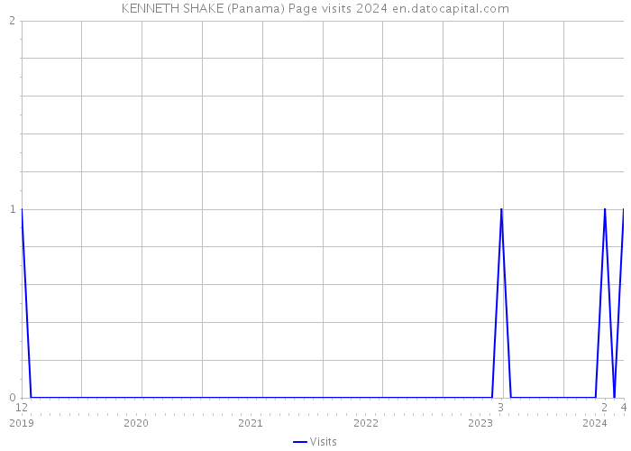KENNETH SHAKE (Panama) Page visits 2024 