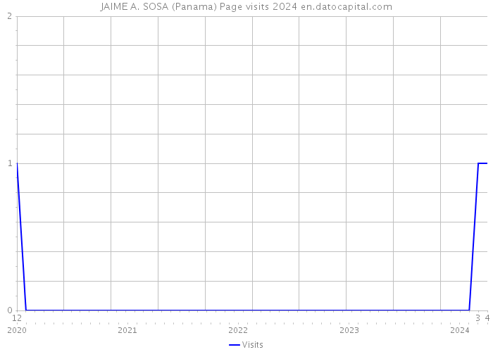 JAIME A. SOSA (Panama) Page visits 2024 