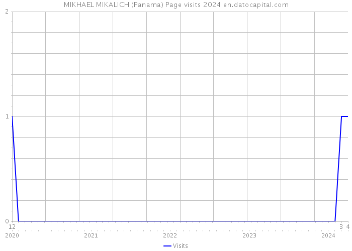 MIKHAEL MIKALICH (Panama) Page visits 2024 