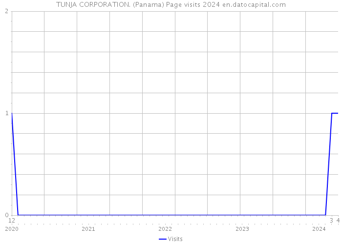 TUNJA CORPORATION. (Panama) Page visits 2024 