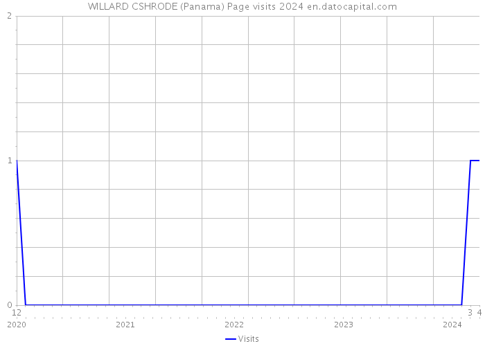 WILLARD CSHRODE (Panama) Page visits 2024 