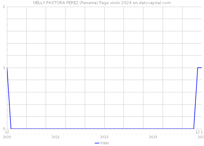 NELLY PASTORA PEREZ (Panama) Page visits 2024 